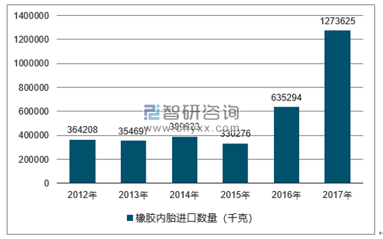 2012-2017年我国橡胶内胎进口数量统计图