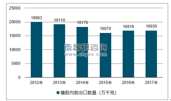2012-2017年我国橡胶内胎出口数量统计图