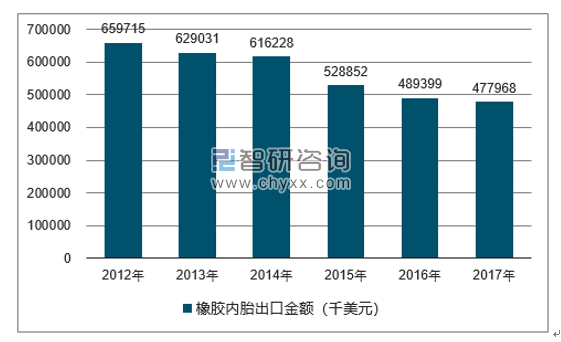 2012-2017年我国橡胶内胎出口金额统计图