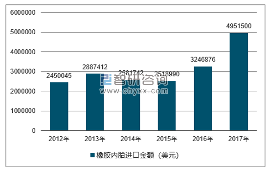 2012-2017年我国橡胶内胎进口金额统计图