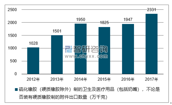 2012-2017年我国硫化橡胶（硬质橡胶除外）制的卫生及医疗用品（包括奶嘴），不论是否装有硬质橡胶制的附件出口数量统计图
