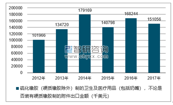 2012-2017年我国硫化橡胶（硬质橡胶除外）制的卫生及医疗用品（包括奶嘴），不论是否装有硬质橡胶制的附件出口金额统计图