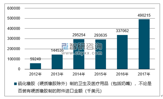 2012-2017年我国硫化橡胶（硬质橡胶除外）制的卫生及医疗用品（包括奶嘴），不论是否装有硬质橡胶制的附件进口金额统计图
