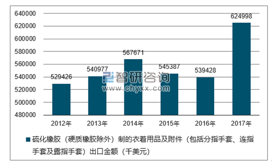 2012-2017年我国硫化橡胶（硬质橡胶除外）制的衣着用品及附件（包括分指手套、连指手套及露指手套）出口金额统计图