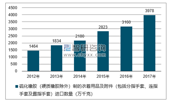 2012-2017年我国硫化橡胶（硬质橡胶除外）制的衣着用品及附件（包括分指手套、连指手套及露指手套）进口数量统计图