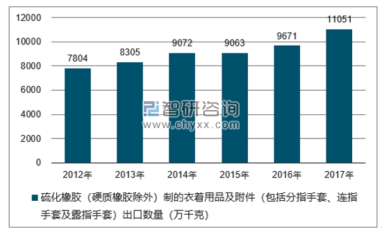 2012-2017年我国硫化橡胶（硬质橡胶除外）制的衣着用品及附件（包括分指手套、连指手套及露指手套）出口数量统计图