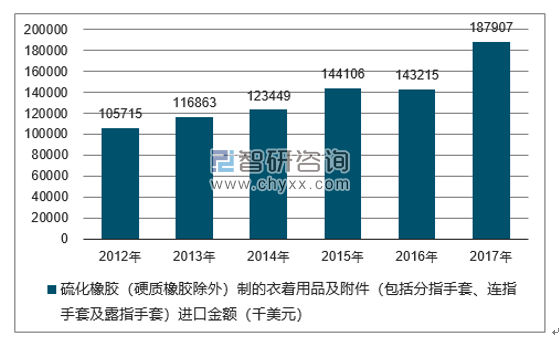 2012-2017年我国硫化橡胶（硬质橡胶除外）制的衣着用品及附件（包括分指手套、连指手套及露指手套）进口金额统计图