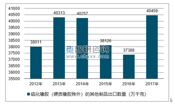 2012-2017年我国硫化橡胶（硬质橡胶除外）的其他制品出口数量统计图