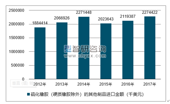 2012-2017年我国硫化橡胶（硬质橡胶除外）的其他制品进口金额统计图