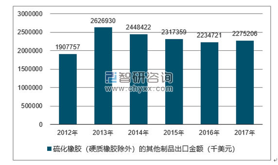 2012-2017年我国硫化橡胶（硬质橡胶除外）的其他制品出口金额统计图
