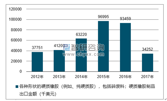 2012-2017年我国各种形状的硬质橡胶（例如、纯硬质胶），包括碎废料；硬质橡胶制品出口金额统计图