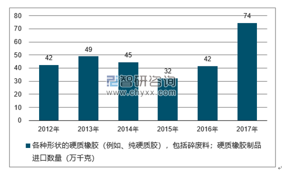 2012-2017年我国各种形状的硬质橡胶（例如、纯硬质胶），包括碎废料；硬质橡胶制品进口数量统计图