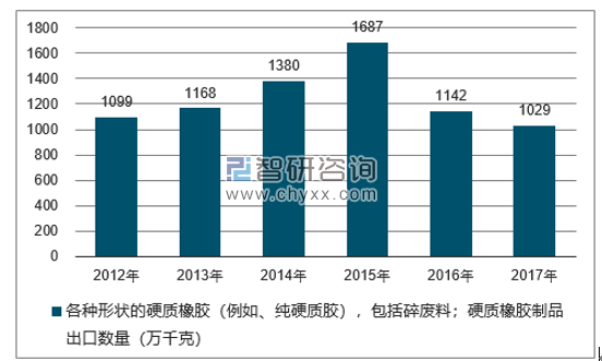 2012-2017年我国各种形状的硬质橡胶（例如、纯硬质胶），包括碎废料；硬质橡胶制品出口数量统计图