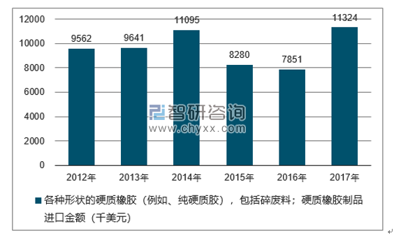 2012-2017年我国各种形状的硬质橡胶（例如、纯硬质胶），包括碎废料；硬质橡胶制品进口金额统计图