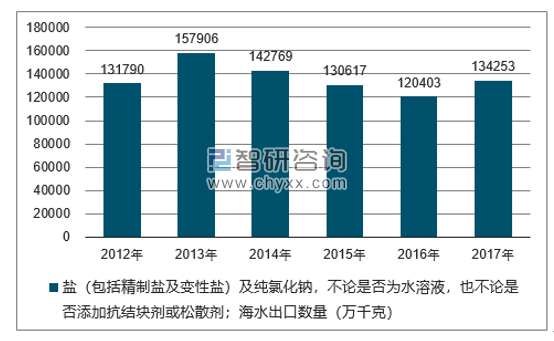 2012-2017年我国盐（包括精制盐及变性盐）及纯氯化钠，不论是否为水溶液，也不论是否添加抗结块剂或松散剂；海水出口数量统计图