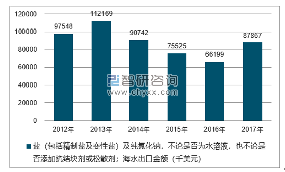 2012-2017年我国盐（包括精制盐及变性盐）及纯氯化钠，不论是否为水溶液，也不论是否添加抗结块剂或松散剂；海水出口金额统计图