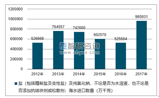 2012-2017年我国盐（包括精制盐及变性盐）及纯氯化钠，不论是否为水溶液，也不论是否添加抗结块剂或松散剂；海水进口数量统计图