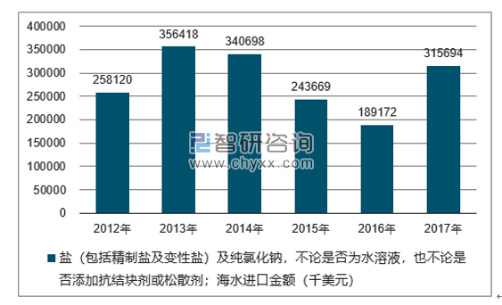 2012-2017年我国盐（包括精制盐及变性盐）及纯氯化钠，不论是否为水溶液，也不论是否添加抗结块剂或松散剂；海水进口金额统计图