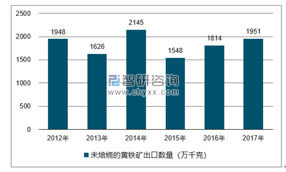 2012-2017年我国未焙烧的黄铁矿出口数量统计图