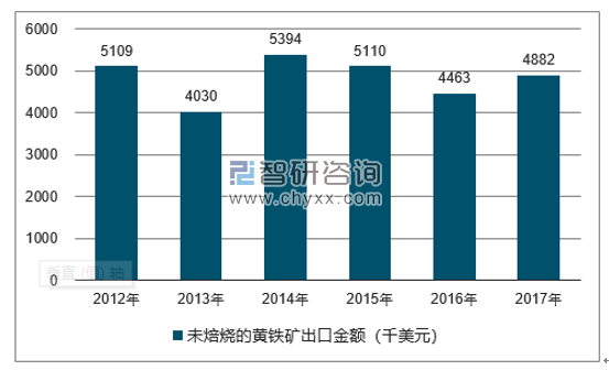 2012-2017年我国未焙烧的黄铁矿出口金额统计图