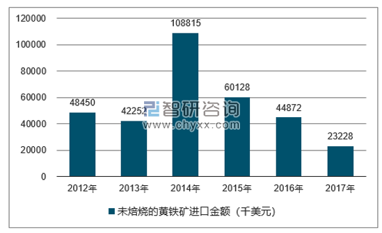 2012-2017年我国未焙烧的黄铁矿进口金额统计图