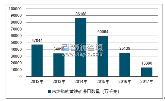2012-2017年我国未焙烧的黄铁矿进口数量统计图