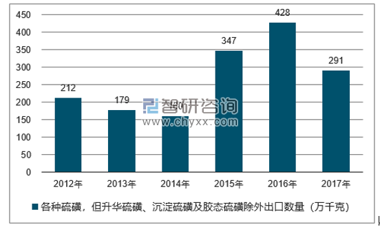 2012-2017年我国各种硫磺，但升华硫磺、沉淀硫磺及胶态硫磺除外出口数量统计图