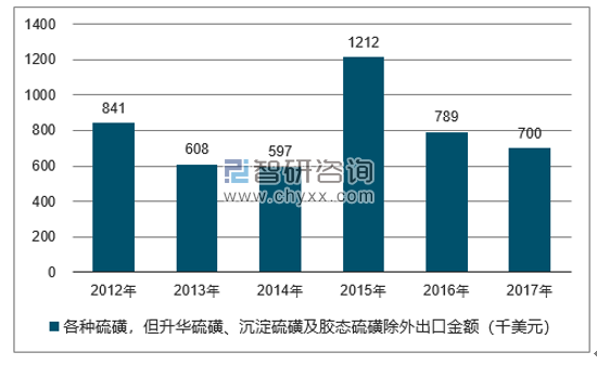 2012-2017年我国各种硫磺，但升华硫磺、沉淀硫磺及胶态硫磺除外出口金额统计图
