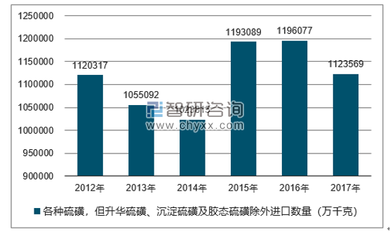 2012-2017年我国各种硫磺，但升华硫磺、沉淀硫磺及胶态硫磺除外进口数量统计图