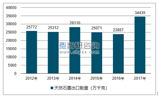 2012-2017年我国天然石墨出口数量统计图