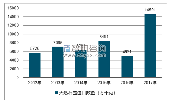 2012-2017年我国天然石墨进口数量统计图