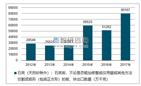 2012-2017年我国石英（天然砂除外）；石英岩，不论是否粗加修整或仅用锯或其他方法切割成矩形（包括正方形）的板、块出口数量统计图
