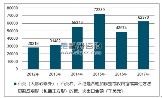 2012-2017年我国石英（天然砂除外）；石英岩，不论是否粗加修整或仅用锯或其他方法切割成矩形（包括正方形）的板、块出口金额统计图