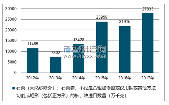 2012-2017年我国石英（天然砂除外）；石英岩，不论是否粗加修整或仅用锯或其他方法切割成矩形（包括正方形）的板、块进口数量统计图