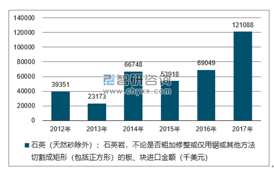 2012-2017年我国石英（天然砂除外）；石英岩，不论是否粗加修整或仅用锯或其他方法切割成矩形（包括正方形）的板、块进口金额统计图