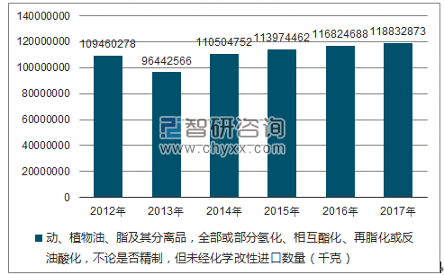 2018-2024年中国植物油市场运营态势及投资前景分析报告