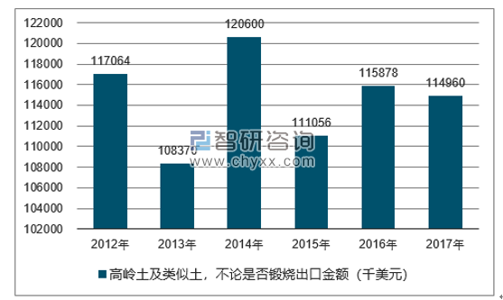 2012-2017年我国高岭土及类似土，不论是否锻烧出口金额统计图