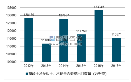 2012-2017年我国高岭土及类似土，不论是否锻烧出口数量统计图