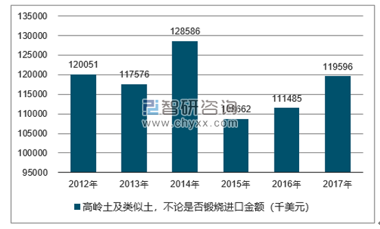 2012-2017年我国高岭土及类似土，不论是否锻烧进口金额统计图