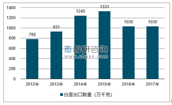 2012-2017年我国白垩出口数量统计图