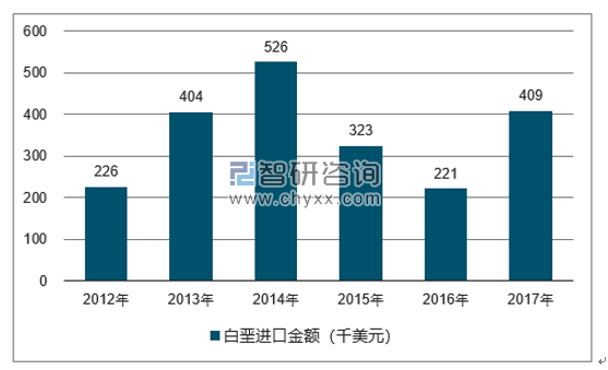 2012-2017年我国白垩进口金额统计图
