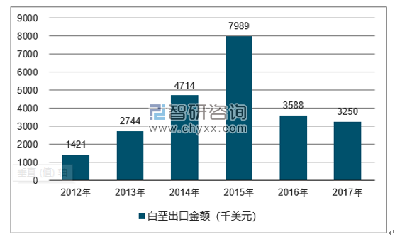 2012-2017年我国白垩出口金额统计图