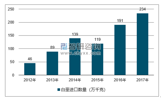 2012-2017年我国白垩进口数量统计图