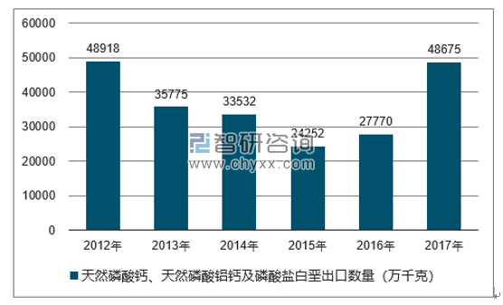 2012-2017年我国天然磷酸钙、天然磷酸铝钙及磷酸盐白垩出口数量统计图