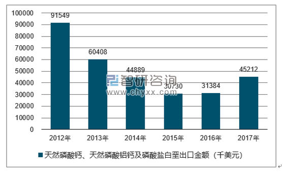 2012-2017年我国天然磷酸钙、天然磷酸铝钙及磷酸盐白垩出口金额统计图
