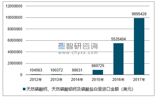 2012-2017年我国天然磷酸钙、天然磷酸铝钙及磷酸盐白垩进口金额统计图