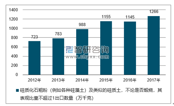 2012-2017年我国硅质化石粗粉（例如各种硅藻土）及类似的硅质土，不论是否煅烧，其表观比重不超过1出口数量统计图