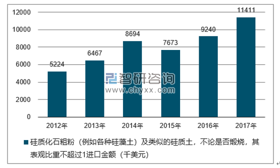 2012-2017年我国硅质化石粗粉（例如各种硅藻土）及类似的硅质土，不论是否煅烧，其表观比重不超过1进口金额统计图