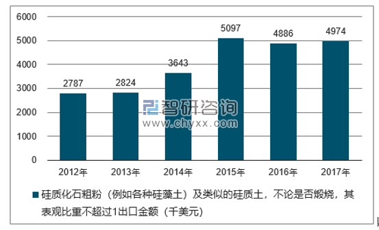 2012-2017年我国硅质化石粗粉（例如各种硅藻土）及类似的硅质土，不论是否煅烧，其表观比重不超过1出口金额统计图