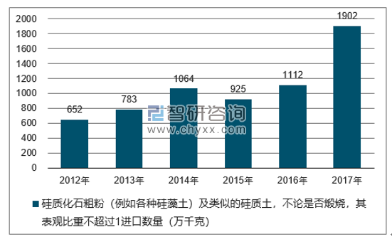 2012-2017年我国硅质化石粗粉（例如各种硅藻土）及类似的硅质土，不论是否煅烧，其表观比重不超过1进口数量统计图